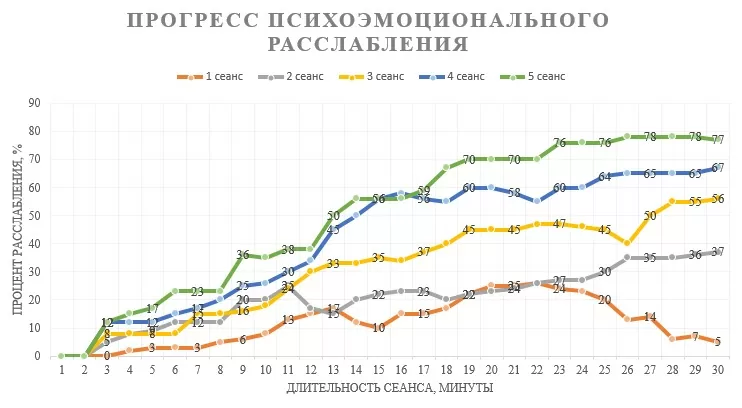 Графік 5 сеансів 2