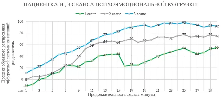 График пациентка И